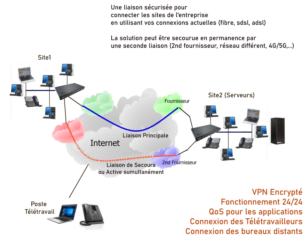   SdWan (Réseaux VPN)   Solutions SdWan pour connecter 2 sites d'entreprise en VPN sécurisé